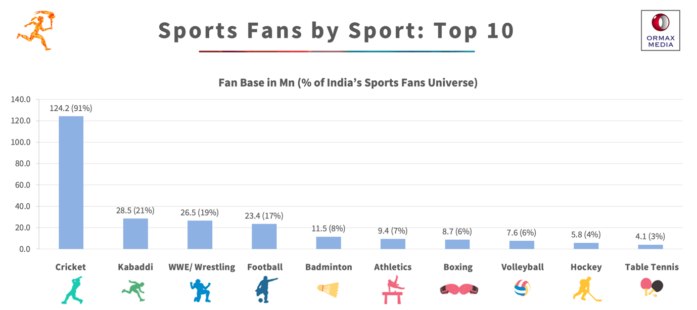 Chennai Super Kings India's Biggest Sports Franchise With 40.9 Million Sports Fans In India: Report