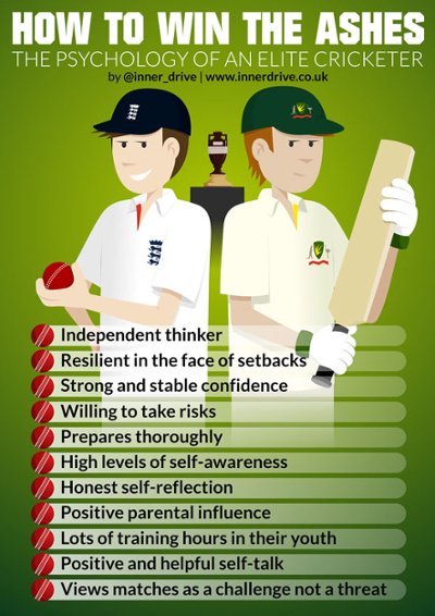 How to win the Ashes: the psychology of an elite cricketer