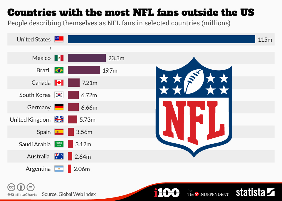 Countries with the Biggest NFL Fan Bases