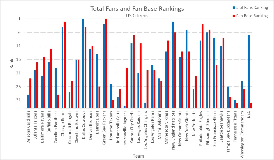 Die-Hard or Fair-Weather Fans? Ranking All 32 NFL Fan Bases