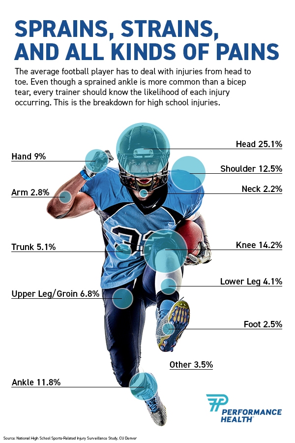 Football Injuries: How to Treat Sprains, Concussions, & More | Performance Health