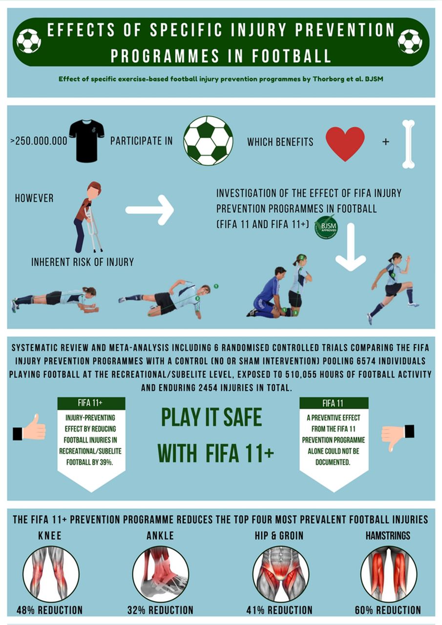 Infographic: Effects of specific injury prevention programmes in football | British Journal of Sports Medicine