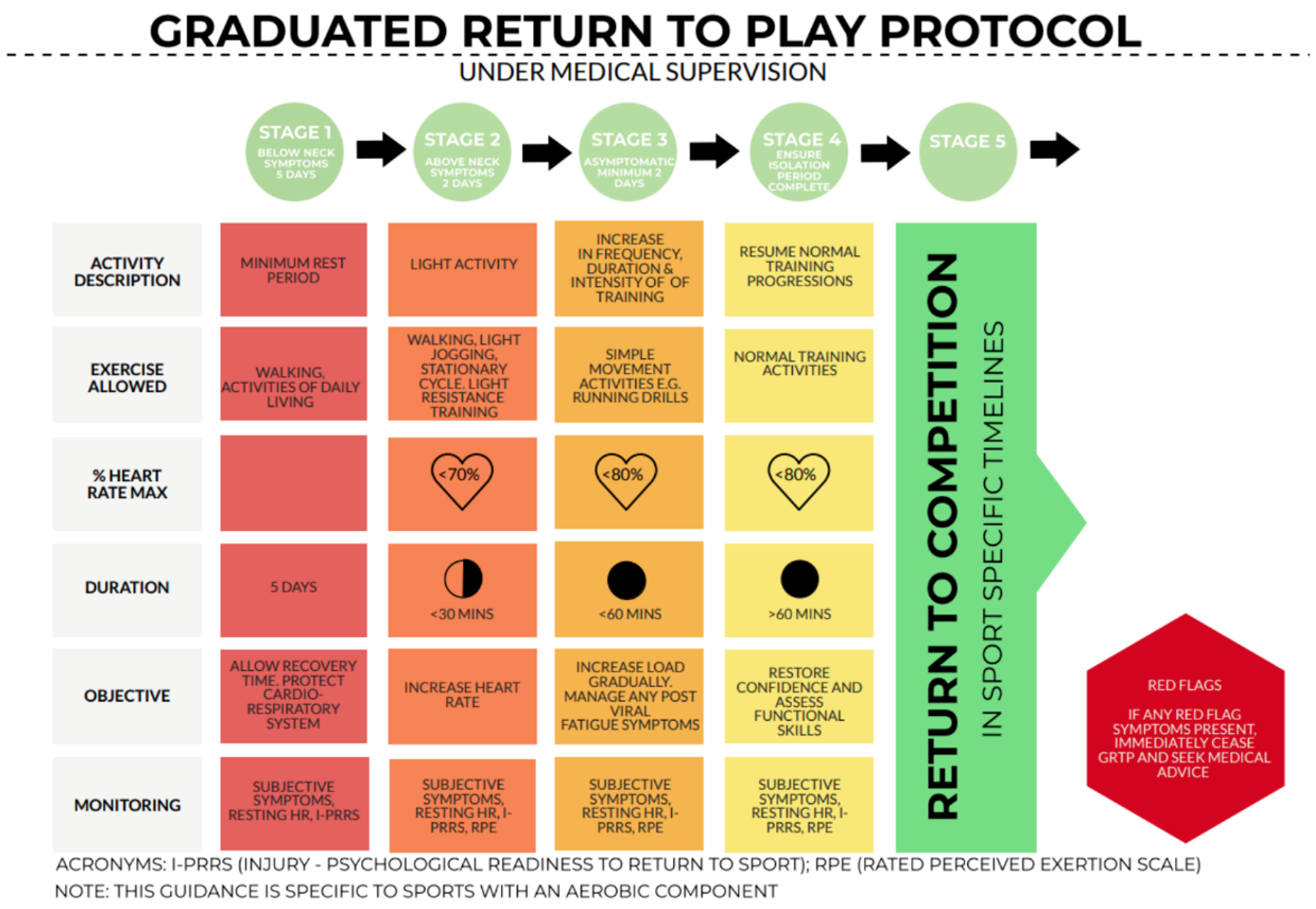Graduated Return to Play after SARS-CoV-2 infection – what have we learned and why we've updated the guidance - BJSM blog - social media's leading SEM voice