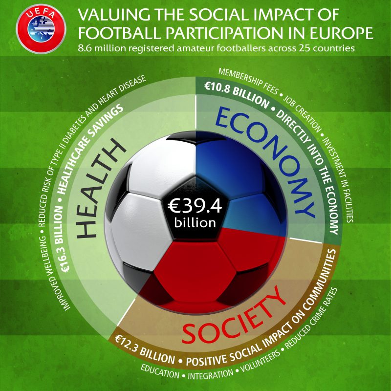 Substance Grassroots Football Participation Worth Almost €40bn Across 25 Nations -