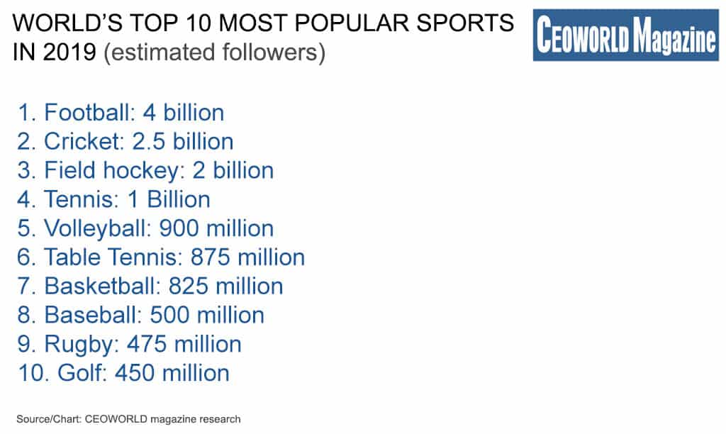 Top 10 Most Popular Sports In The World, 2019 - CEOWORLD magazine