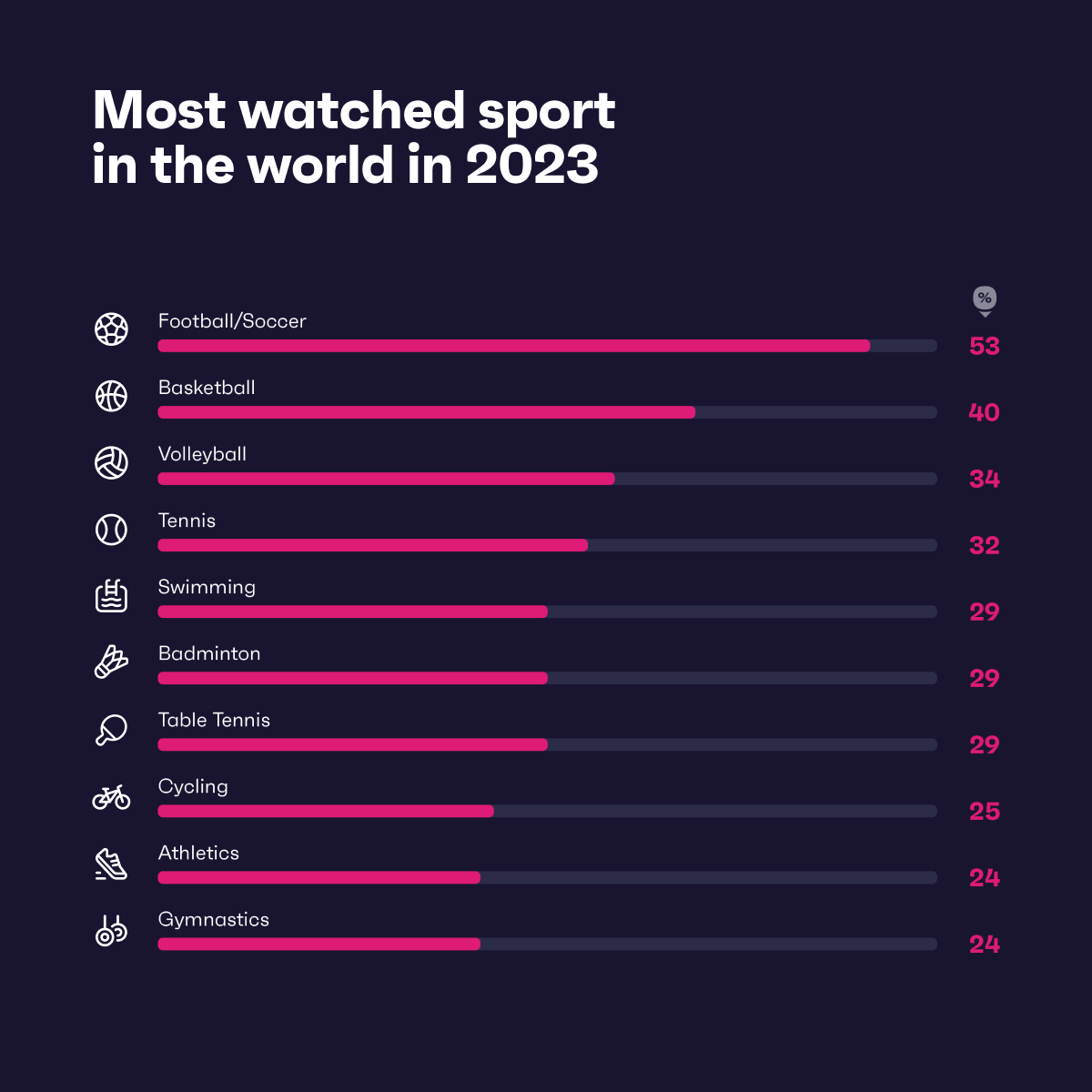 What Are The Most Watched Sports In The World? - GWI
