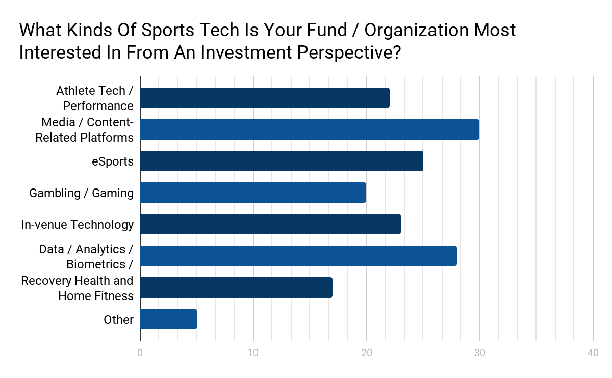 The future of sports tech: Here's where investors are placing their bets | TechCrunch