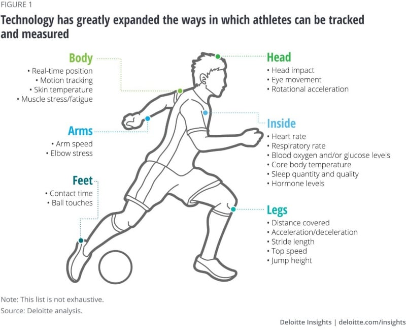 The use of athlete data analytics | Deloitte Insights