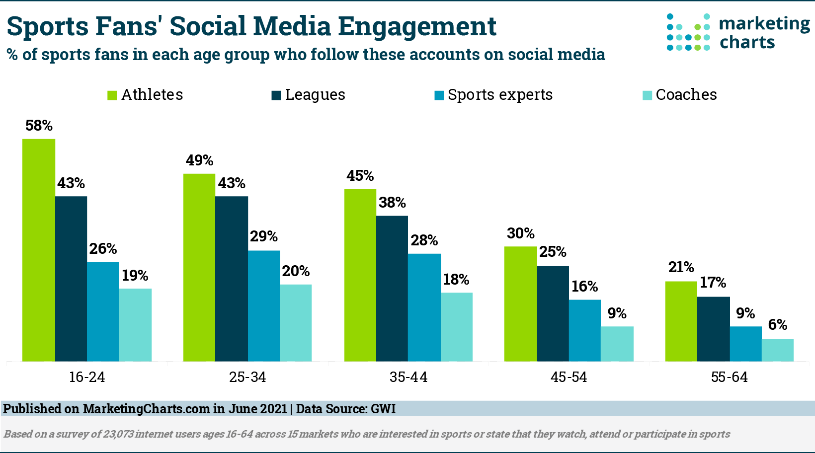Sports Fans Display Strong Social Engagement - Marketing Charts