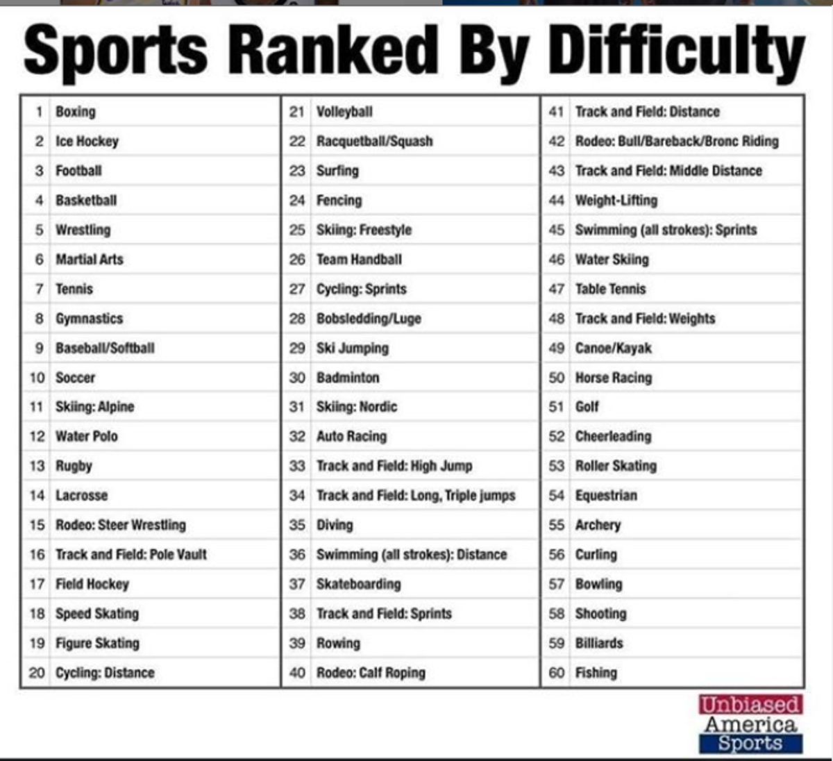 Sports Ranked By Difficulty: Basketball 4th, Boxing Is The Most Difficult Sport In The World - Fadeaway World