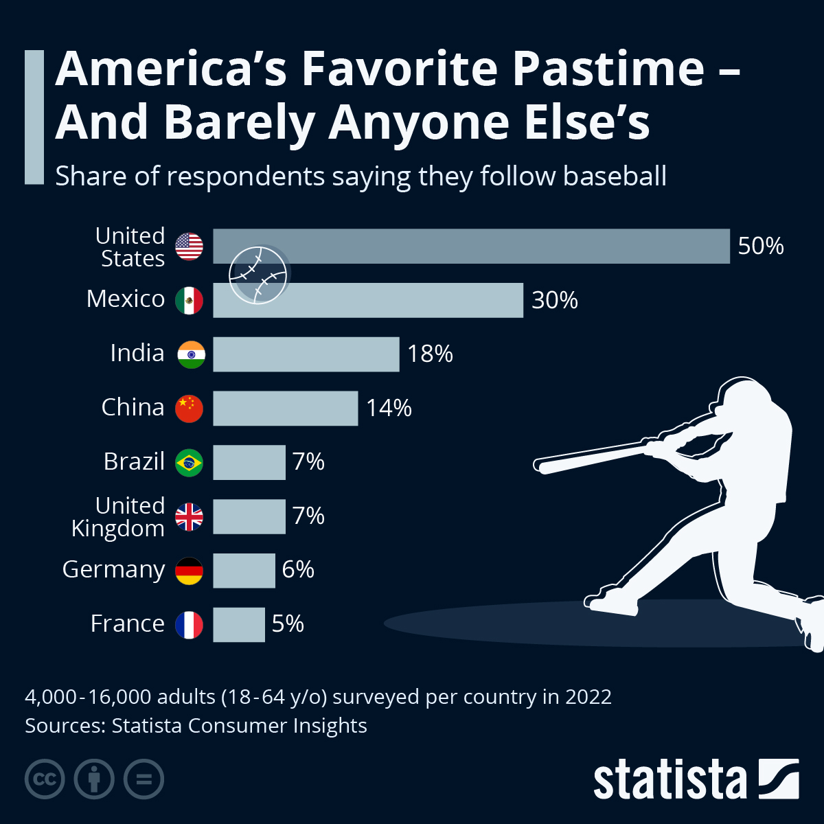 Chart: America's Favorite Pastime - And Barely Anyone Else's | Statista