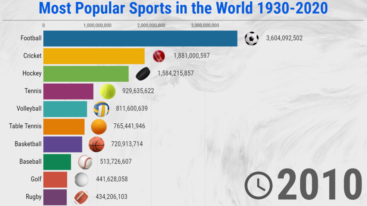 Most Popular Sports in the World - (1930/2020) -