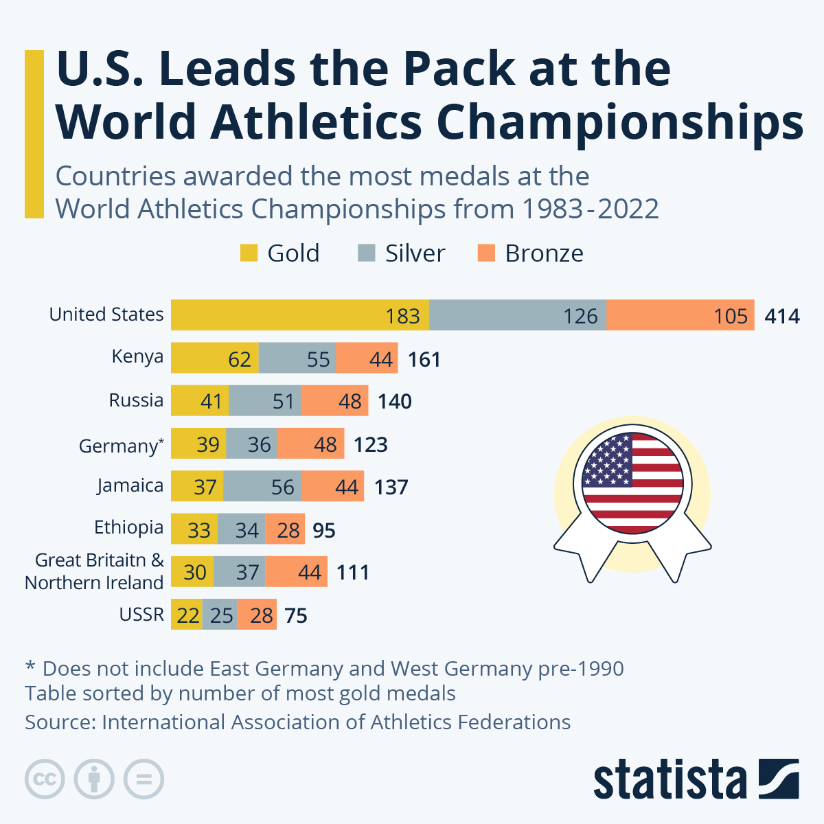 Chart: U.S. Leads the Pack at the World Athletics Championships | Statista