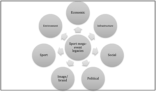 Frontiers | The Legacy of Sport Events for Emerging Nations