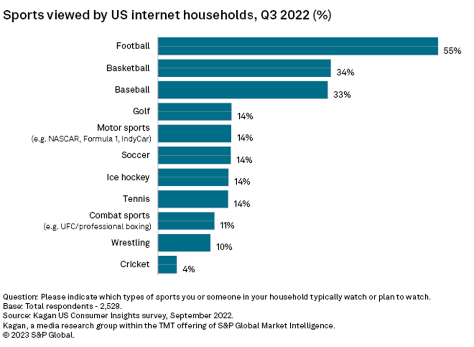 From the Stadium to the Screen: Examining the Impact of Streaming on Sports Media and Consumption | S&P Global Market Intelligence