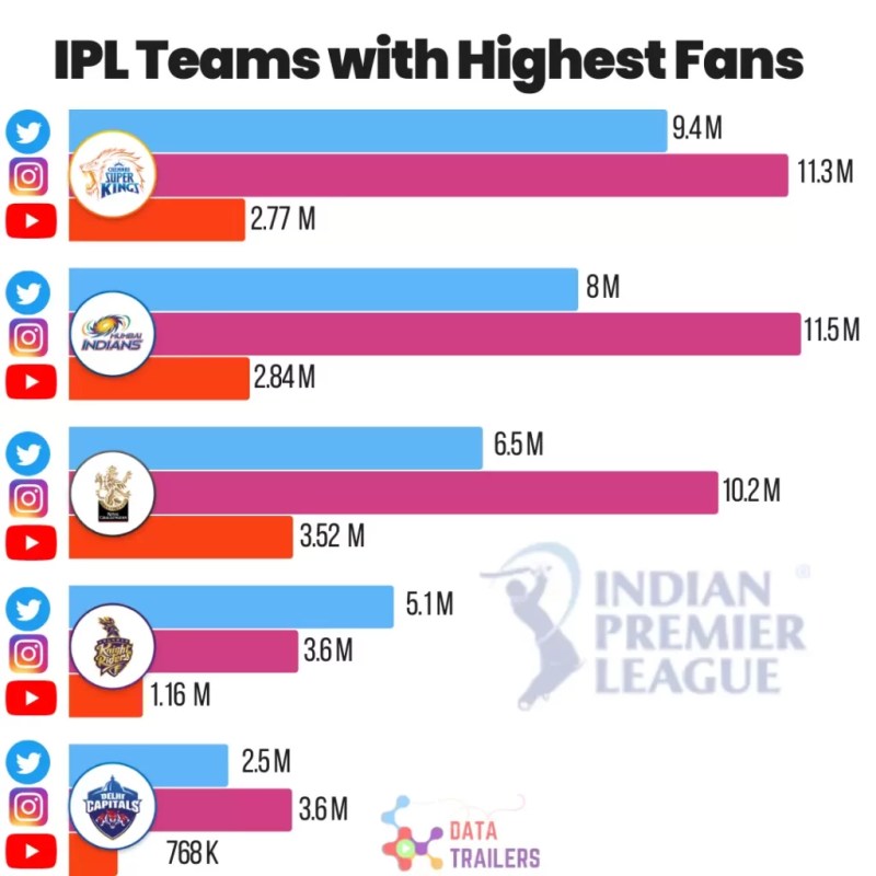 Highest Fan Following Ipl Team – Online Casino India