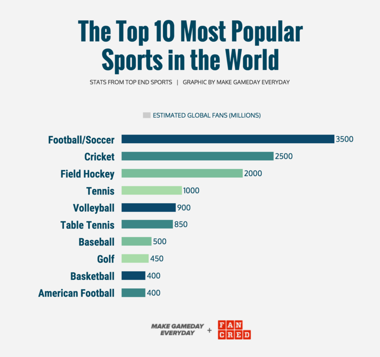 TOP 10 MOST POPULAR SPORTS IN THE WORLD BY PARTICIPATION – Sports