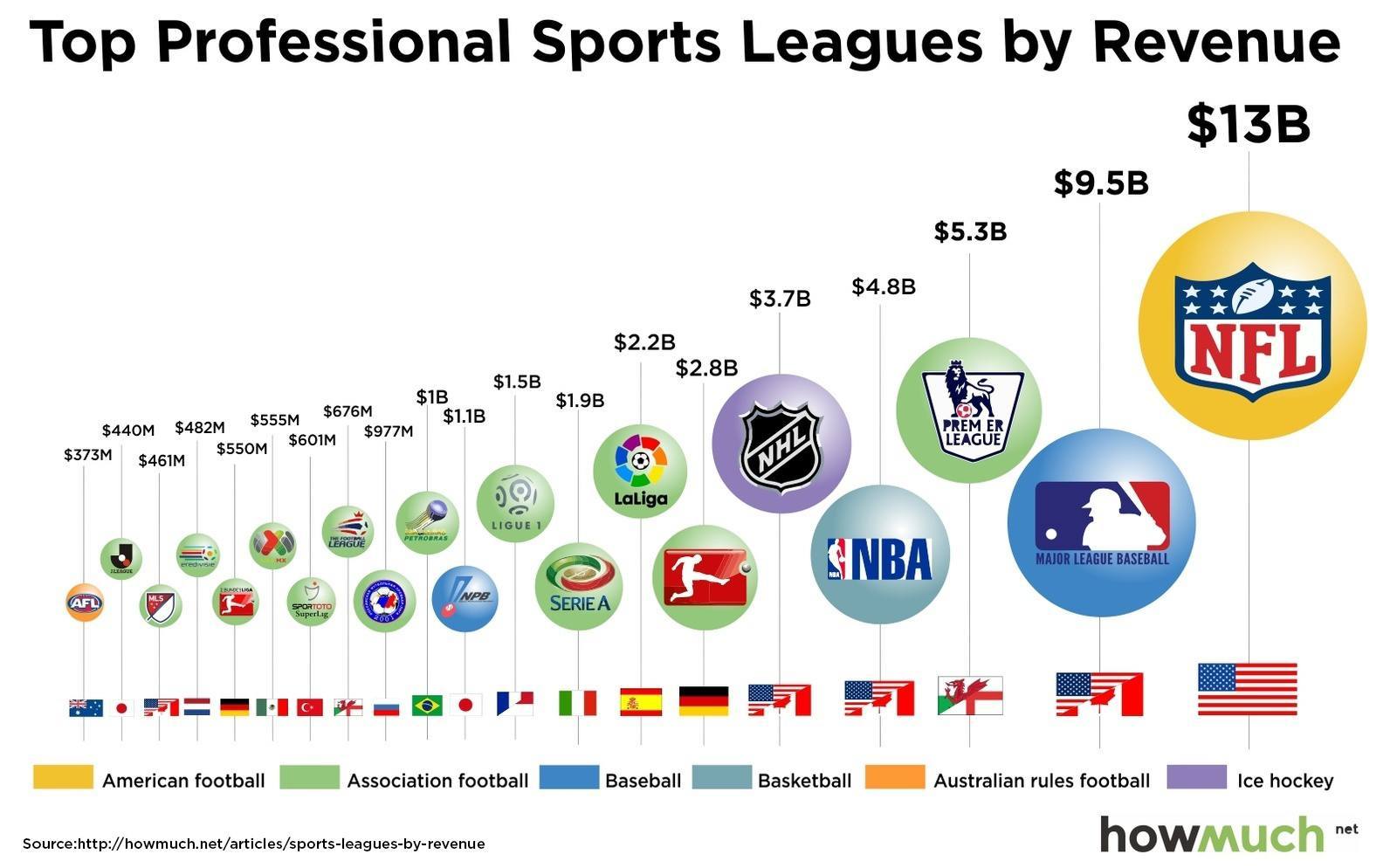Top Professional Sports Leagues by Revenue
