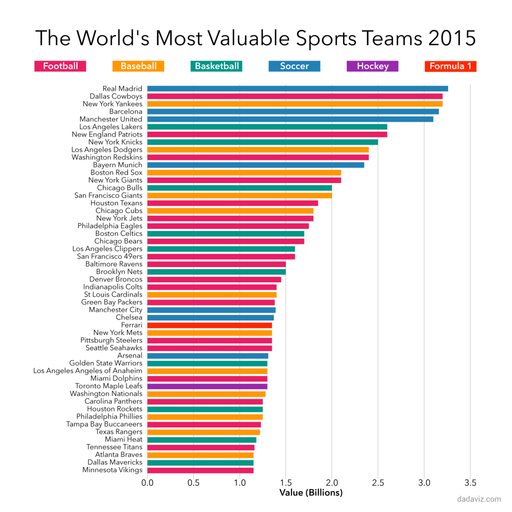 The 50 Most Valuable Sports Teams in the World - Visual Capitalist