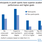 IZA World of Labor - Youth sports and the accumulation of human capital