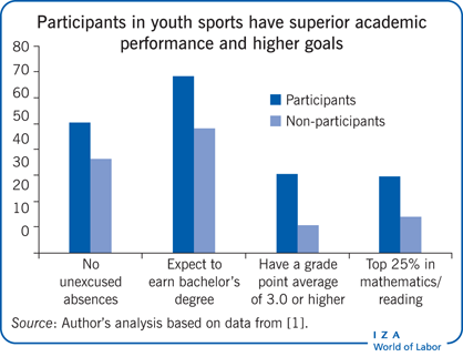 IZA World of Labor - Youth sports and the accumulation of human capital